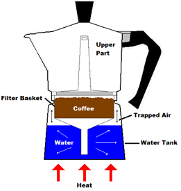 moka pot bialetti coffee inside espresso stove step chamber water pots process simple wikia parts guide easy chambers physics behind